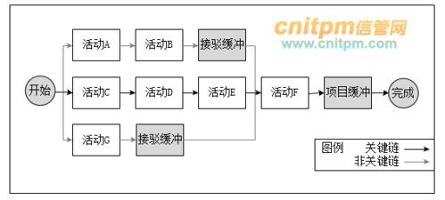 系統(tǒng)集成項目管理工程師每日一練試題（2022年7月4日）
