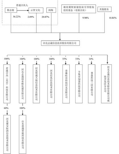北交所打新觀察 志晟信息——深耕廊坊，輻射華北的系統集成專家